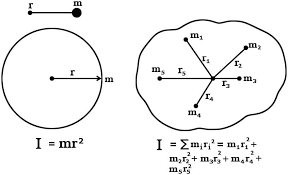 Diagram showing multiple point masses around an axis